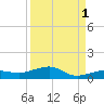 No Name Key tide chart for Sunday, September 1, 2024