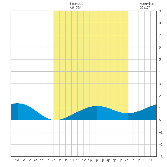 No Name Key tide chart for Friday, September 20, 2024