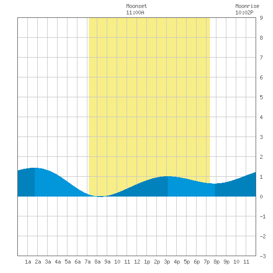 No Name Key tide chart for Saturday, September 21, 2024