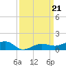 No Name Key tide chart for Saturday, September 21, 2024