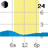 No Name Key tide chart for Tuesday, September 24, 2024