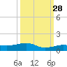 No Name Key tide chart for Saturday, September 28, 2024
