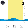 No Name Key tide chart for Monday, September 2, 2024