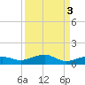 No Name Key tide chart for Tuesday, September 3, 2024