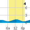 No Name Key tide chart for Wednesday, September 4, 2024