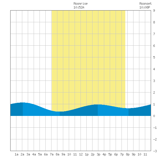 No Name Key tide chart for Saturday, September 7, 2024