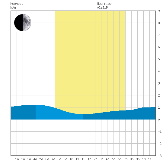 No Name Key tide chart for Thursday, October 10, 2024