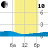 No Name Key tide chart for Thursday, October 10, 2024