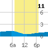 No Name Key tide chart for Friday, October 11, 2024
