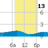 No Name Key tide chart for Sunday, October 13, 2024