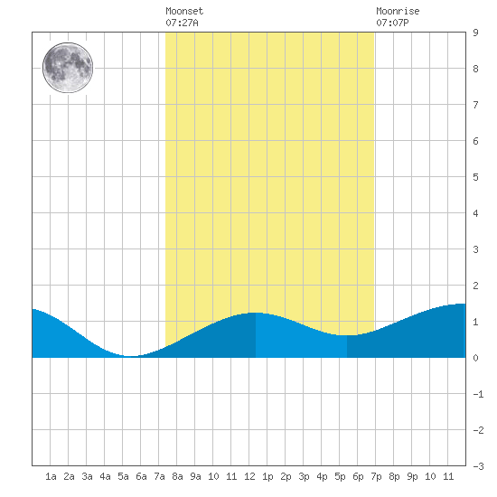 No Name Key tide chart for Thursday, October 17, 2024