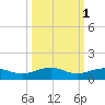 No Name Key tide chart for Tuesday, October 1, 2024