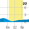 No Name Key tide chart for Tuesday, October 22, 2024