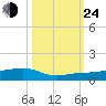 No Name Key tide chart for Thursday, October 24, 2024