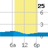 No Name Key tide chart for Friday, October 25, 2024