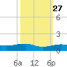 No Name Key tide chart for Sunday, October 27, 2024