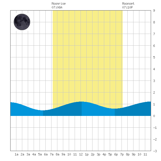 No Name Key tide chart for Wednesday, October 2, 2024