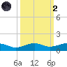 No Name Key tide chart for Wednesday, October 2, 2024