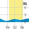 No Name Key tide chart for Thursday, October 31, 2024