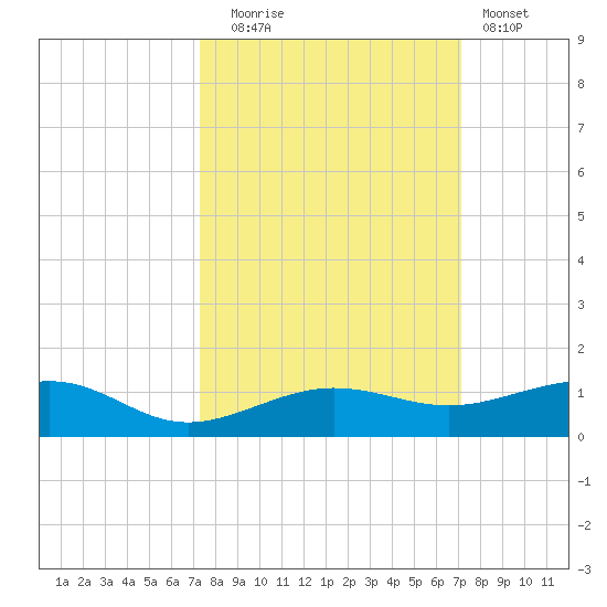 No Name Key tide chart for Friday, October 4, 2024