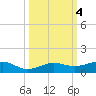No Name Key tide chart for Friday, October 4, 2024