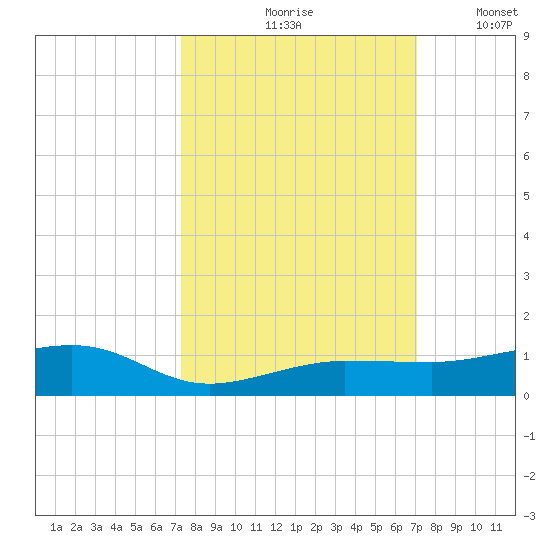 No Name Key tide chart for Monday, October 7, 2024