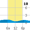 No Name Key tide chart for Sunday, November 10, 2024