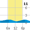 No Name Key tide chart for Monday, November 11, 2024