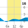 No Name Key tide chart for Saturday, November 16, 2024