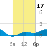 No Name Key tide chart for Sunday, November 17, 2024