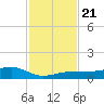 No Name Key tide chart for Thursday, November 21, 2024
