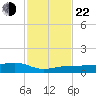 No Name Key tide chart for Friday, November 22, 2024