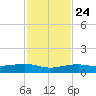 No Name Key tide chart for Sunday, November 24, 2024
