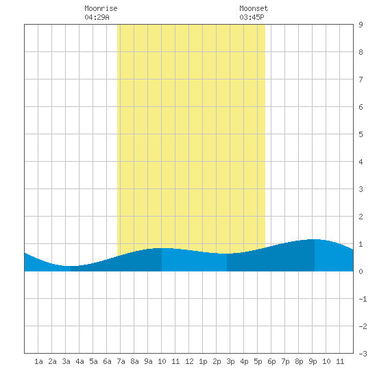 No Name Key tide chart for Thursday, November 28, 2024