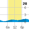 No Name Key tide chart for Thursday, November 28, 2024
