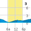 No Name Key tide chart for Sunday, November 3, 2024