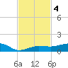 No Name Key tide chart for Monday, November 4, 2024
