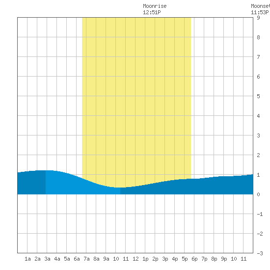 No Name Key tide chart for Friday, November 8, 2024