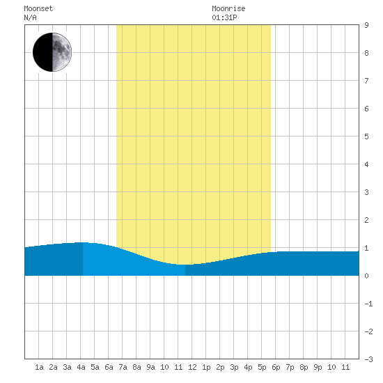 No Name Key tide chart for Saturday, November 9, 2024