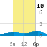 No Name Key tide chart for Tuesday, December 10, 2024