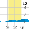 No Name Key tide chart for Thursday, December 12, 2024