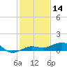 No Name Key tide chart for Saturday, December 14, 2024