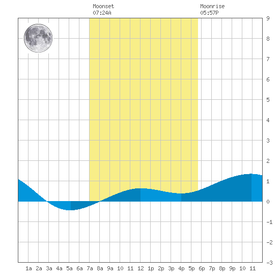No Name Key tide chart for Sunday, December 15, 2024