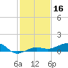 No Name Key tide chart for Monday, December 16, 2024