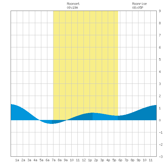 No Name Key tide chart for Tuesday, December 17, 2024