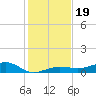 No Name Key tide chart for Thursday, December 19, 2024