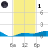 No Name Key tide chart for Sunday, December 1, 2024