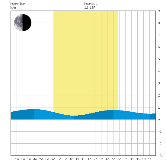 No Name Key tide chart for Sunday, December 22, 2024