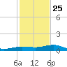 No Name Key tide chart for Wednesday, December 25, 2024