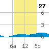 No Name Key tide chart for Friday, December 27, 2024